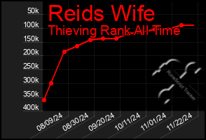 Total Graph of Reids Wife