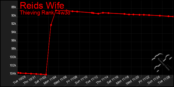 Last 31 Days Graph of Reids Wife