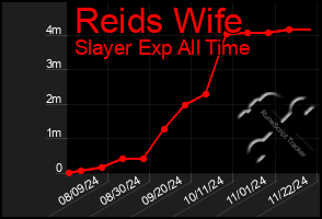 Total Graph of Reids Wife