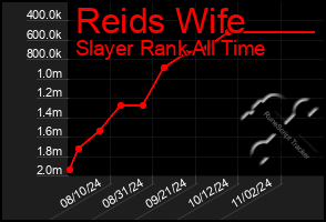 Total Graph of Reids Wife