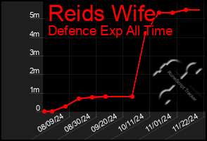 Total Graph of Reids Wife