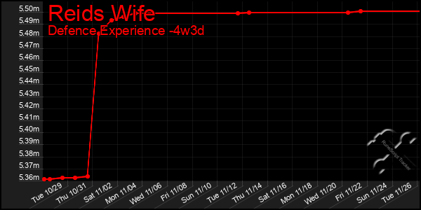 Last 31 Days Graph of Reids Wife