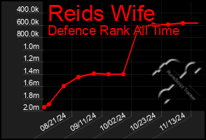 Total Graph of Reids Wife