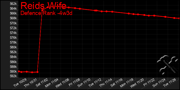 Last 31 Days Graph of Reids Wife