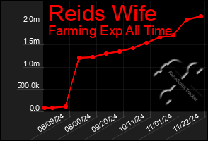 Total Graph of Reids Wife