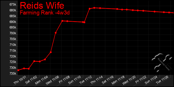 Last 31 Days Graph of Reids Wife