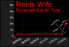 Total Graph of Reids Wife