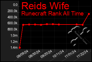 Total Graph of Reids Wife