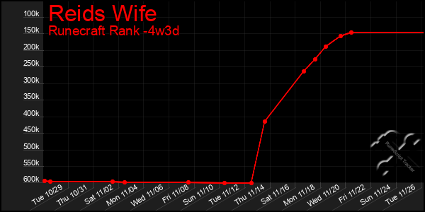 Last 31 Days Graph of Reids Wife