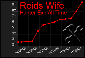 Total Graph of Reids Wife