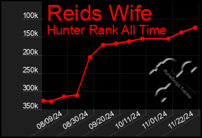 Total Graph of Reids Wife