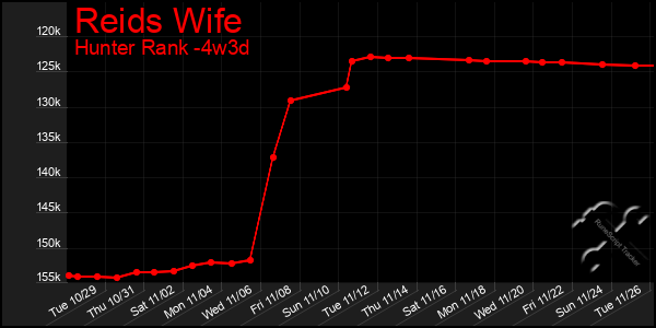 Last 31 Days Graph of Reids Wife