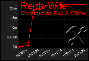 Total Graph of Reids Wife