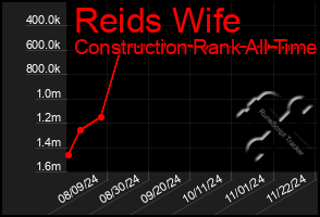 Total Graph of Reids Wife