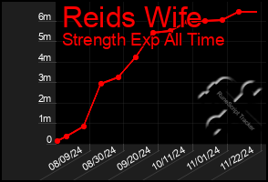 Total Graph of Reids Wife