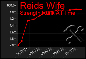 Total Graph of Reids Wife