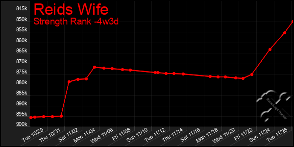 Last 31 Days Graph of Reids Wife