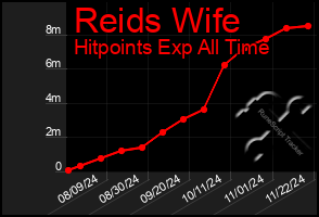 Total Graph of Reids Wife