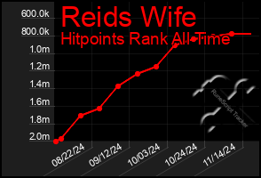 Total Graph of Reids Wife