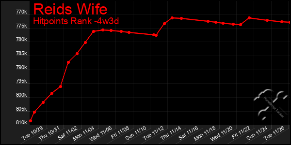 Last 31 Days Graph of Reids Wife