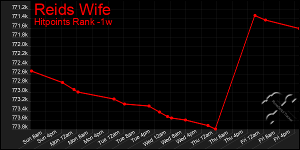 Last 7 Days Graph of Reids Wife