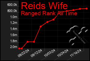 Total Graph of Reids Wife