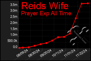 Total Graph of Reids Wife