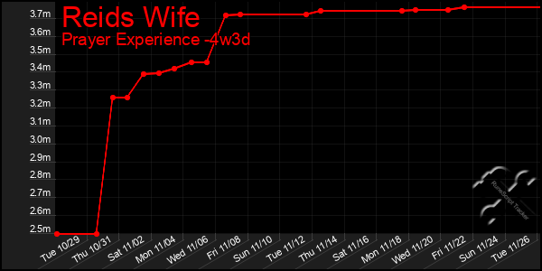 Last 31 Days Graph of Reids Wife