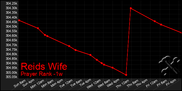 Last 7 Days Graph of Reids Wife