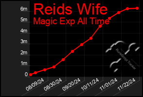 Total Graph of Reids Wife