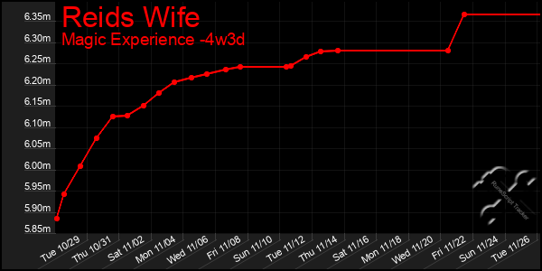 Last 31 Days Graph of Reids Wife