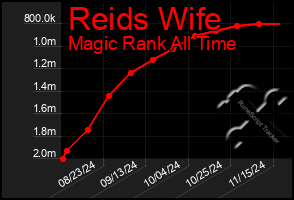 Total Graph of Reids Wife