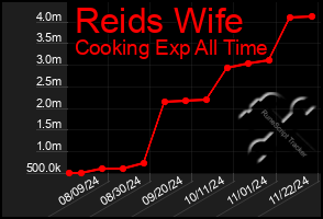 Total Graph of Reids Wife