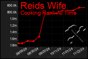 Total Graph of Reids Wife