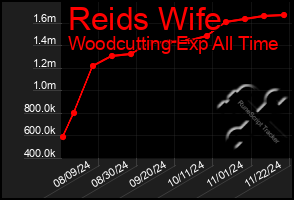 Total Graph of Reids Wife