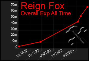 Total Graph of Reign Fox