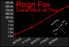 Total Graph of Reign Fox