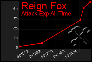 Total Graph of Reign Fox