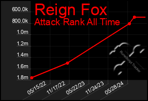 Total Graph of Reign Fox