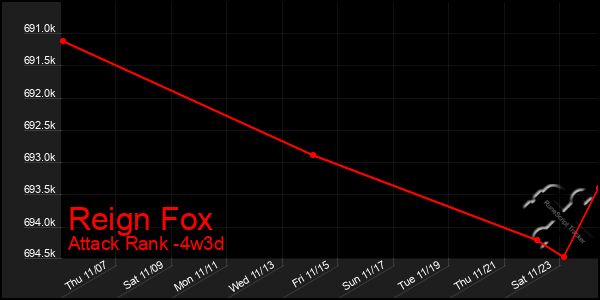 Last 31 Days Graph of Reign Fox