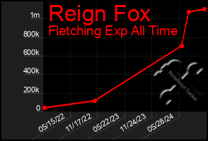 Total Graph of Reign Fox