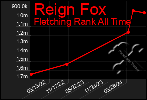 Total Graph of Reign Fox