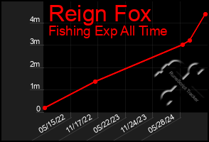 Total Graph of Reign Fox