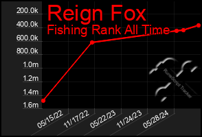 Total Graph of Reign Fox