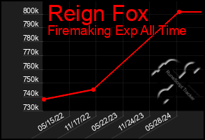 Total Graph of Reign Fox