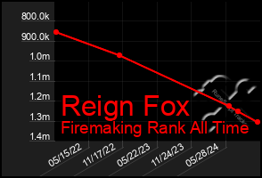 Total Graph of Reign Fox