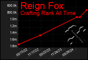 Total Graph of Reign Fox