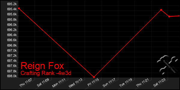 Last 31 Days Graph of Reign Fox