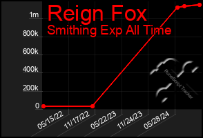 Total Graph of Reign Fox