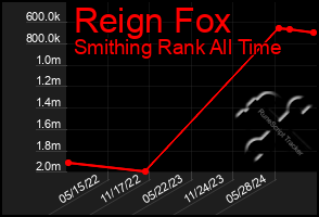 Total Graph of Reign Fox